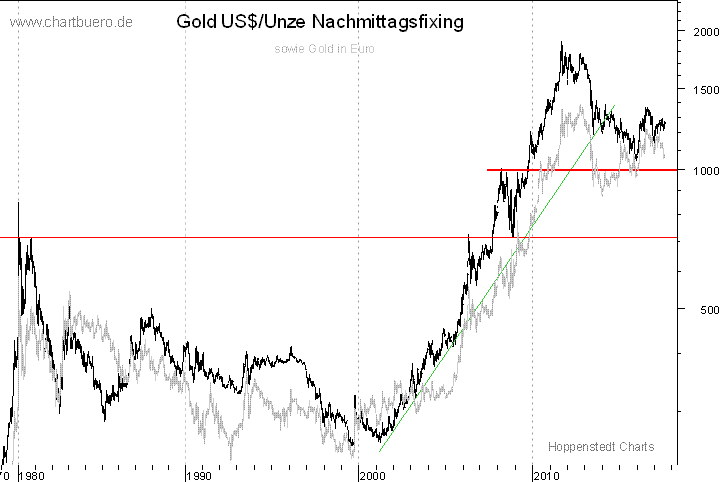 langfristiger Gold Chart