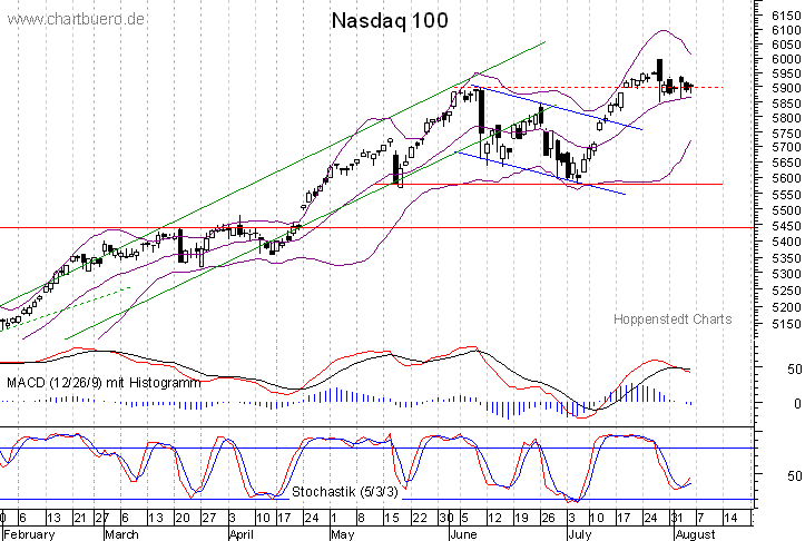 kurzfristiger Nasdaq Chart