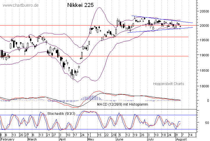 kurzfristiger Nikkei Chart