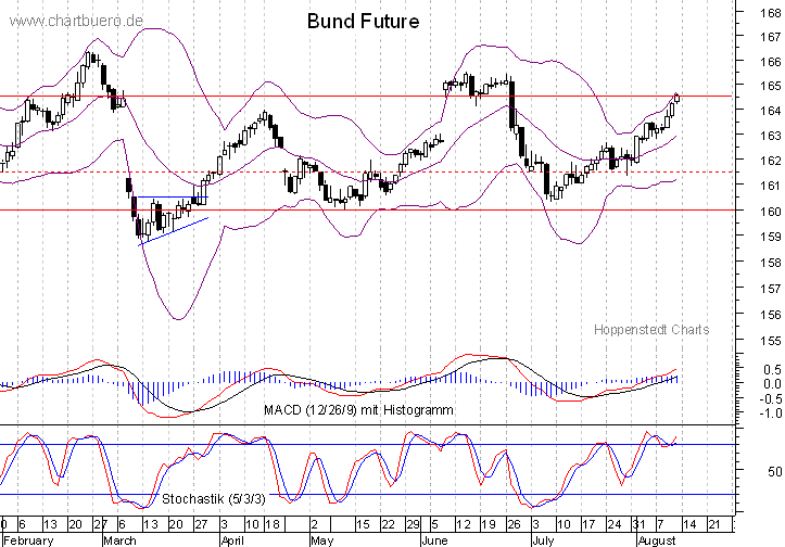 kurzfristiger Bund Future Chart