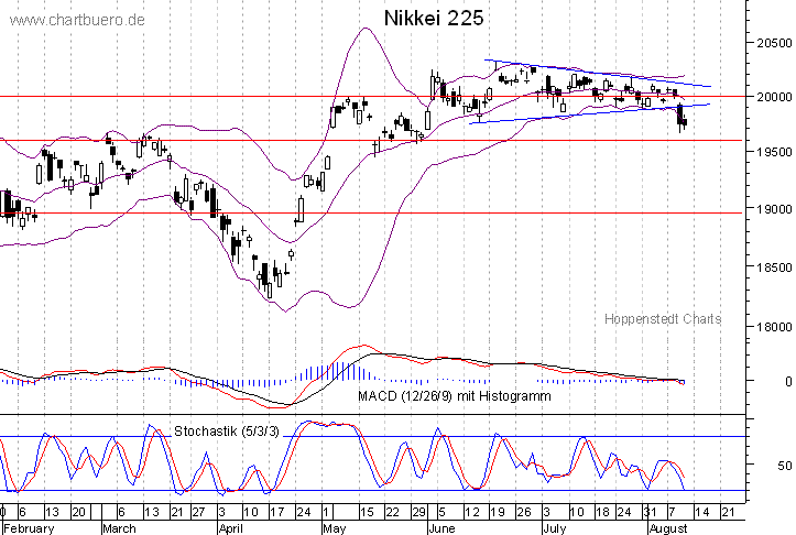 kurzfristiger Nikkei Chart
