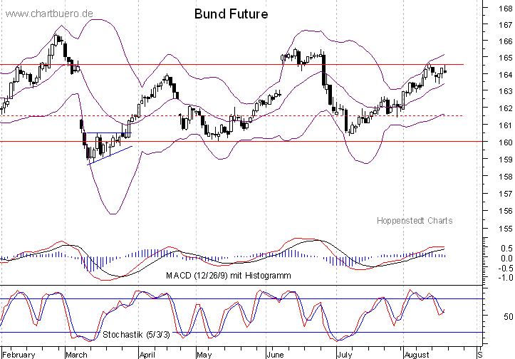 kurzfristiger Bund Future Chart