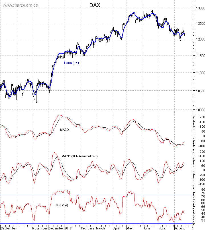 DAX mit diversen Indikatoren