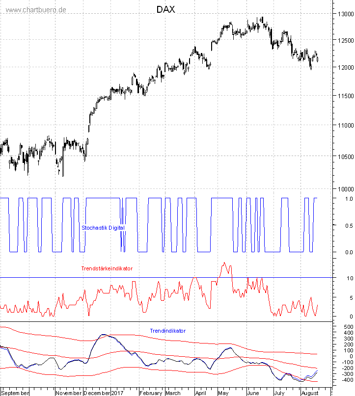 DAX mit diversen Indikatoren