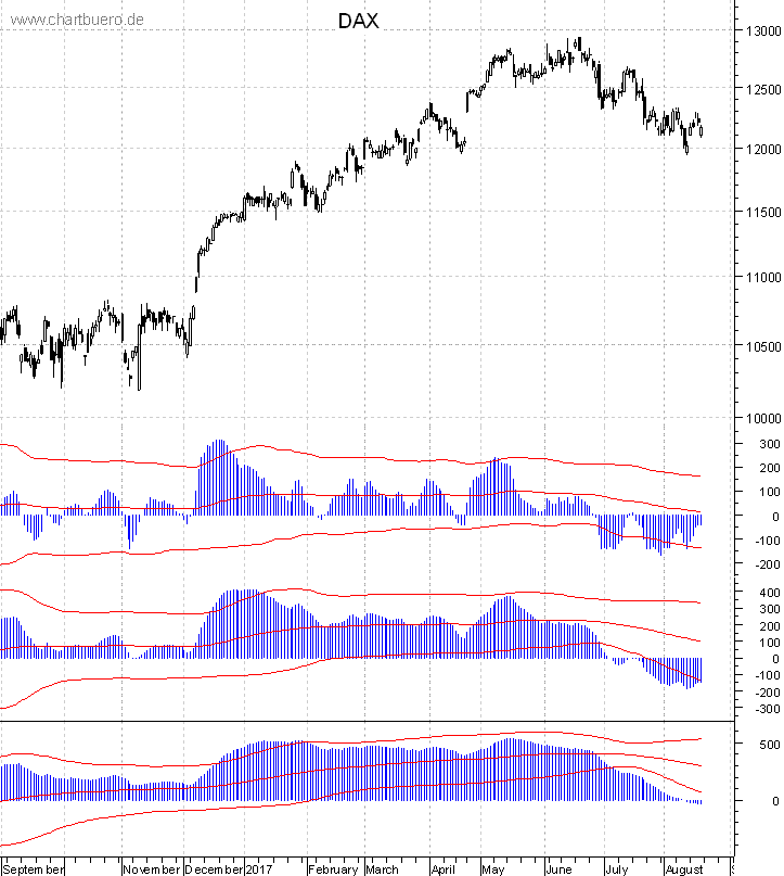 DAX mit diversen Indikatoren