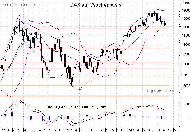mittelfristiger DAX Chart
