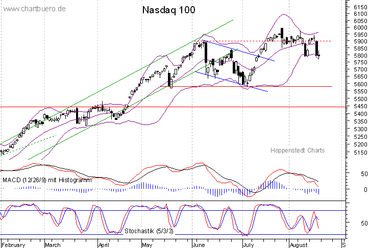 kurzfristiger Nasdaq Chart