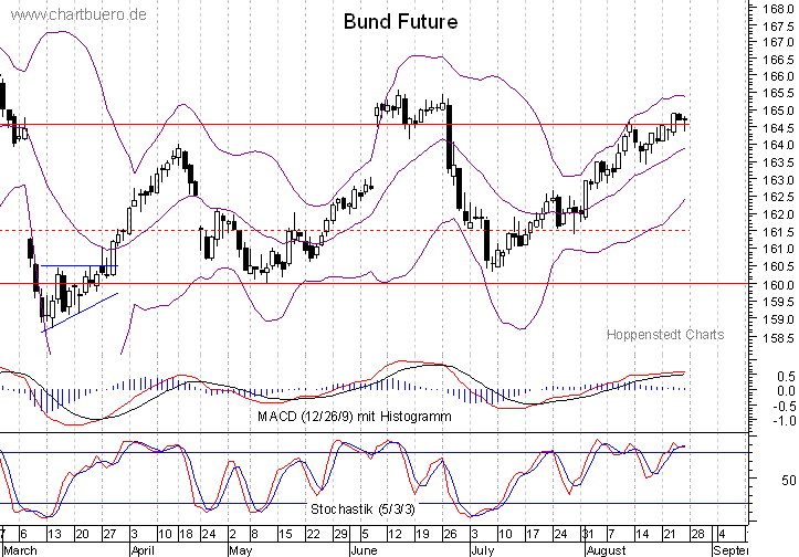 kurzfristiger Bund Future Chart