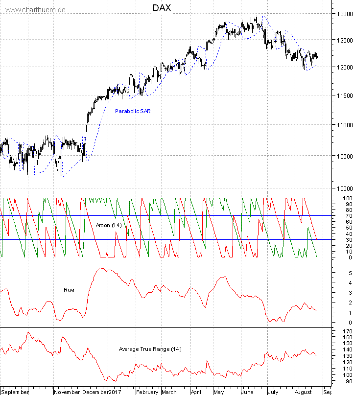 DAX mit diversen Indikatoren