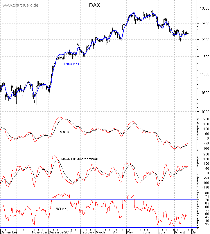 DAX mit diversen Indikatoren