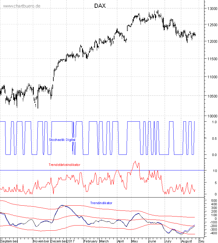 DAX mit diversen Indikatoren