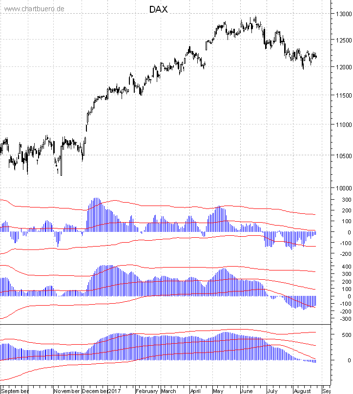 DAX mit diversen Indikatoren
