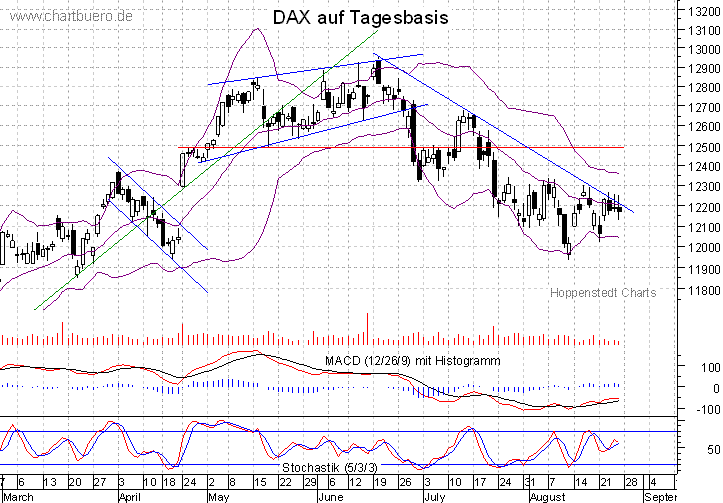 kurzfristiger DAX Chart