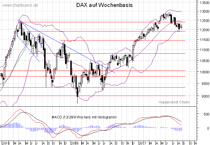 mittelfristiger DAX Chart