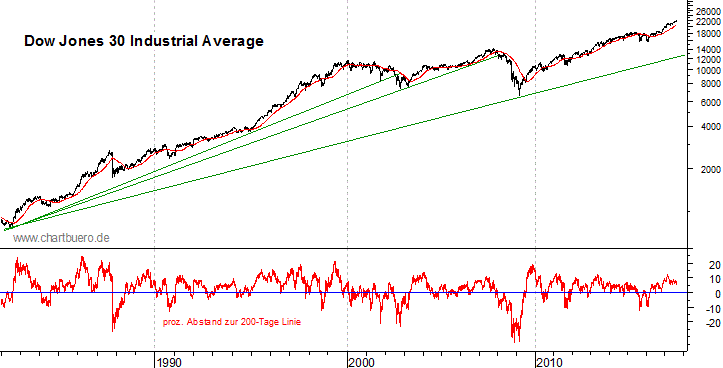 langfristiger Dow Jones Chart