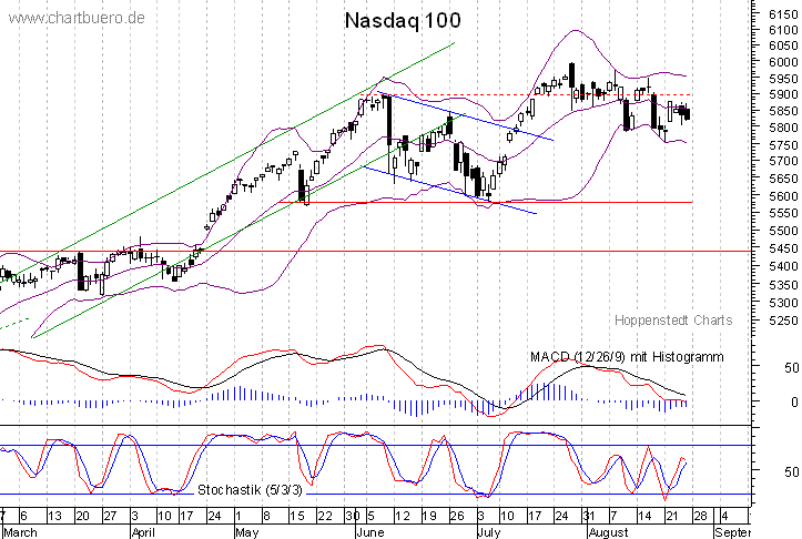 kurzfristiger Nasdaq Chart