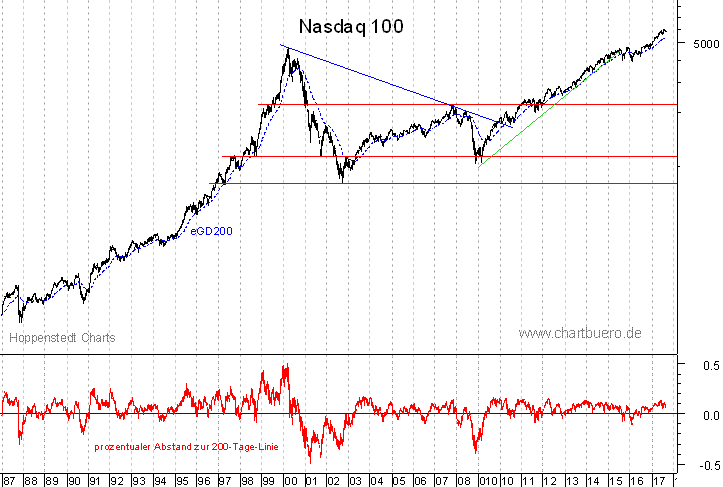 langfristiger Nasdaq Chart