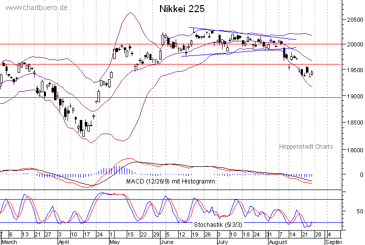 kurzfristiger Nikkei Chart