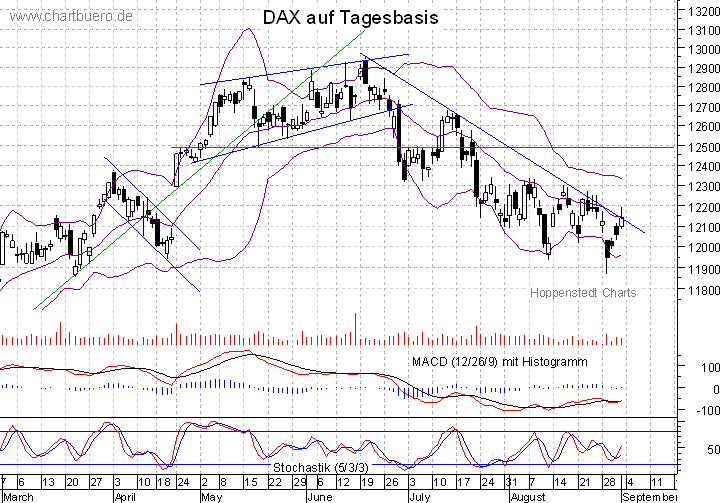 kurzfristiger DAX Chart