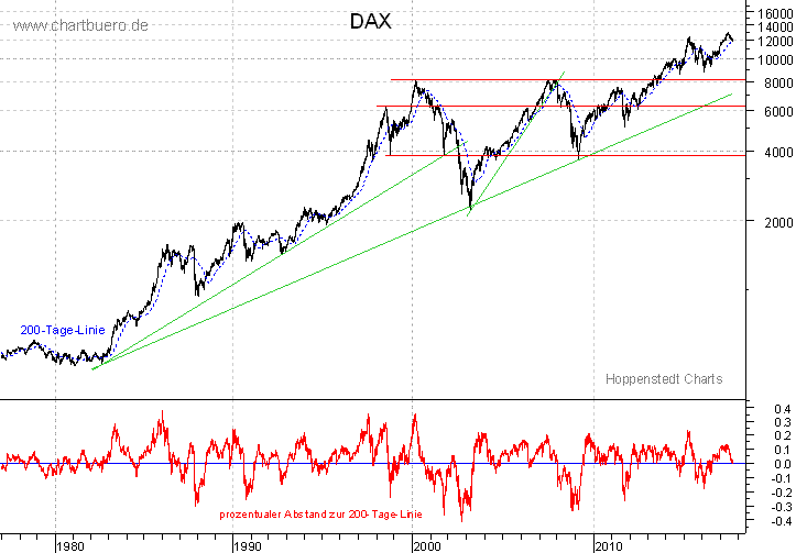 langfristiger DAX Chart