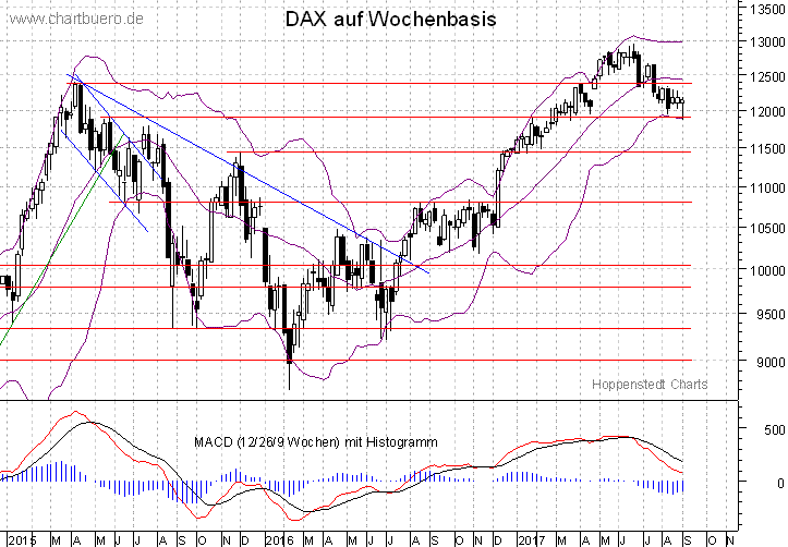 mittelfristiger DAX Chart