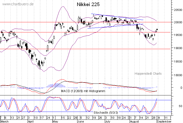 kurzfristiger Nikkei Chart