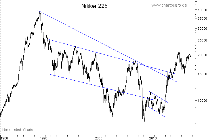 langfristiger Nikkei Chart