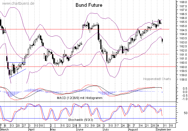 kurzfristiger Bund Future Chart