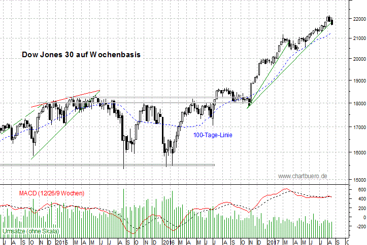 mittelfristiger Dow Jones Chart