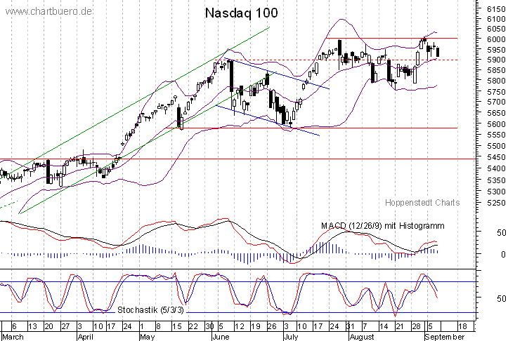 kurzfristiger Nasdaq Chart