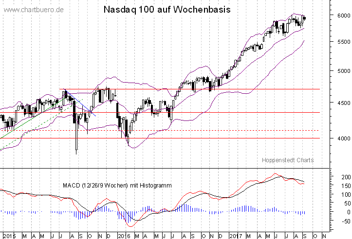 mittelfristiger Nasdaq Chart