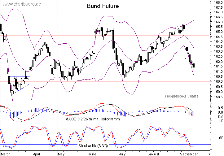 kurzfristiger Bund Future Chart