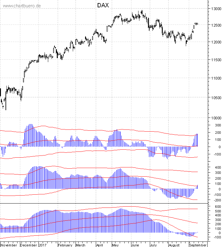 DAX mit diversen Indikatoren