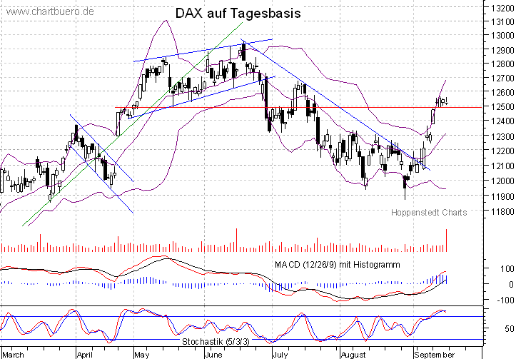 kurzfristiger DAX Chart