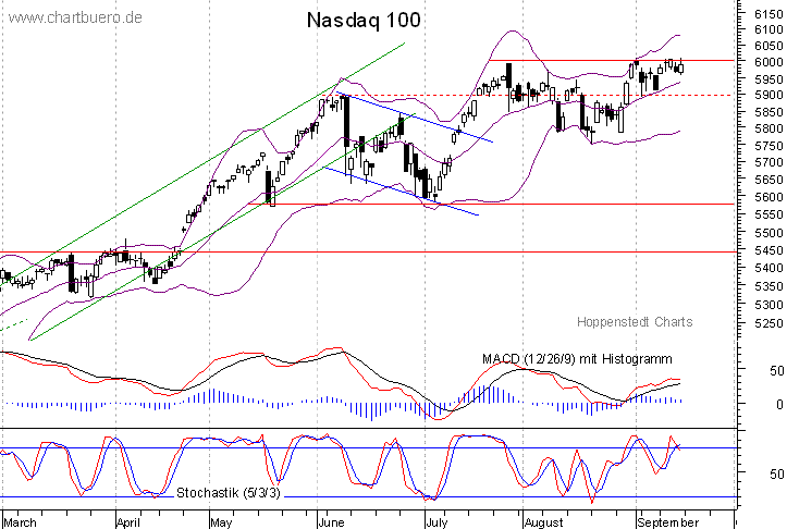 kurzfristiger Nasdaq Chart