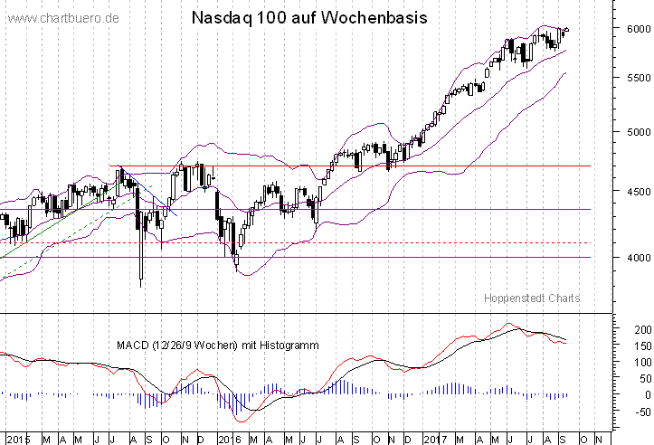 mittelfristiger Nasdaq Chart