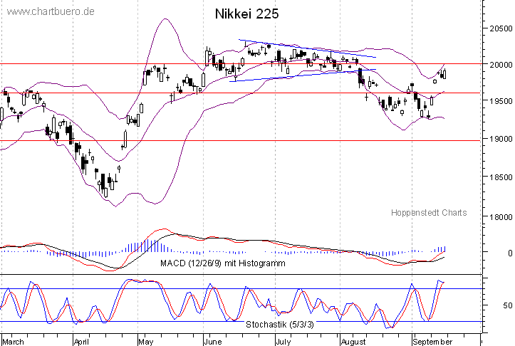 kurzfristiger Nikkei Chart