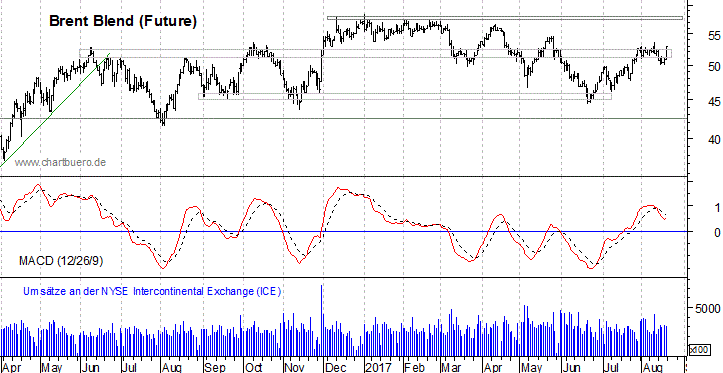 kurzfristiger Brent Blend Öl Chart