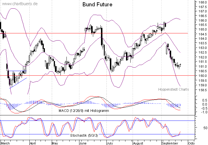 kurzfristiger Bund Future Chart