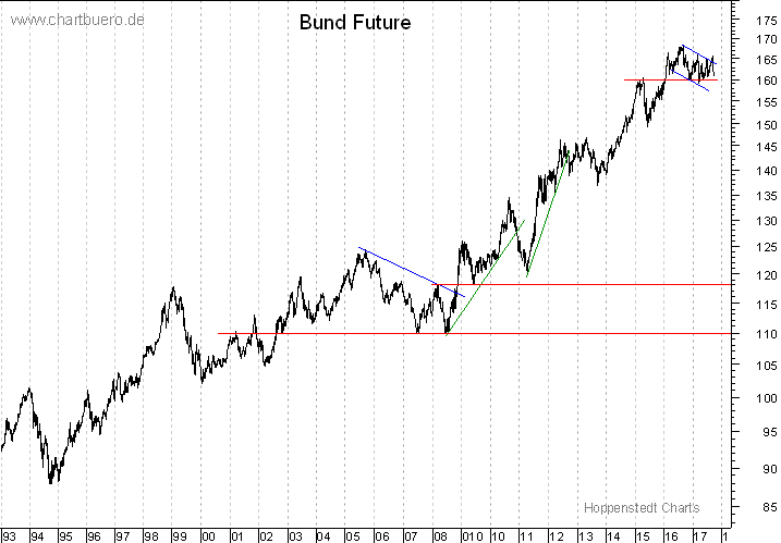 langfristiger Bund Future Chart