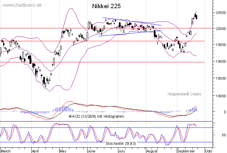 kurzfristiger Nikkei Chart