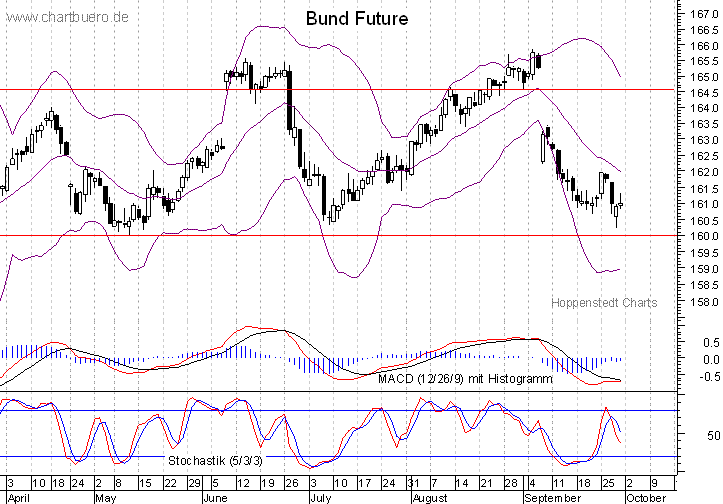 kurzfristiger Bund Future Chart