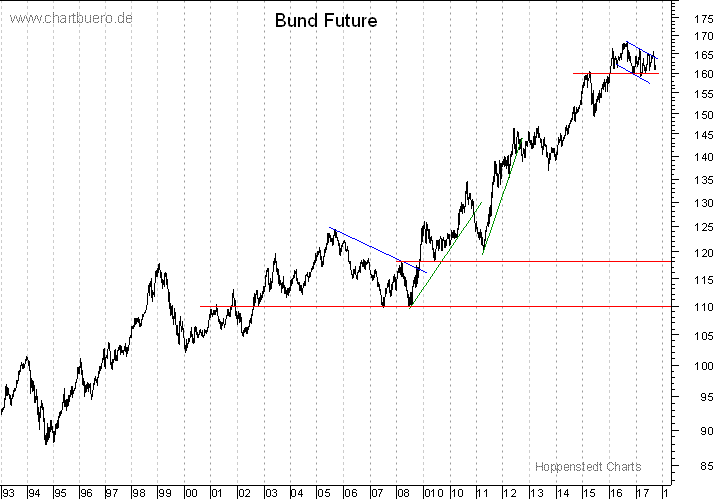 langfristiger Bund Future Chart