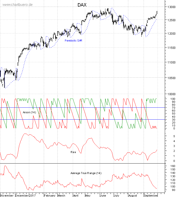 DAX mit diversen Indikatoren