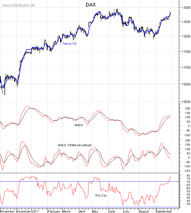 DAX mit diversen Indikatoren