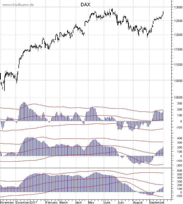 DAX mit diversen Indikatoren