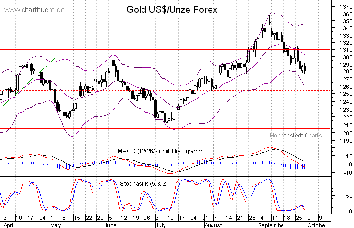 kurzfristiger Gold Chart