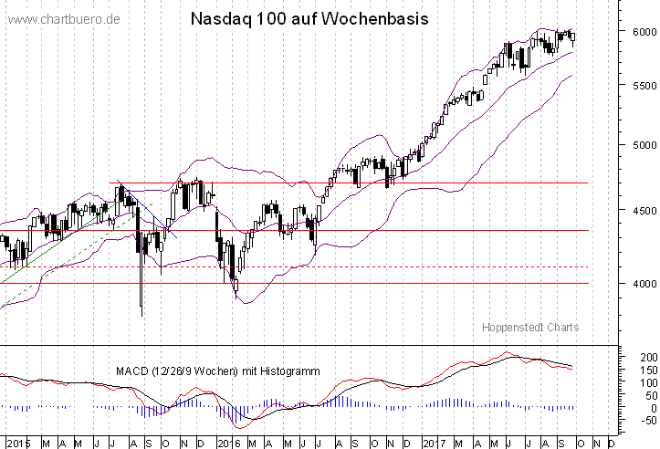 mittelfristiger Nasdaq Chart