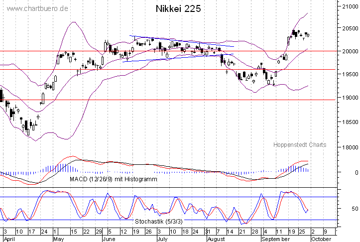 kurzfristiger Nikkei Chart