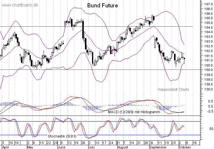 kurzfristiger Bund Future Chart